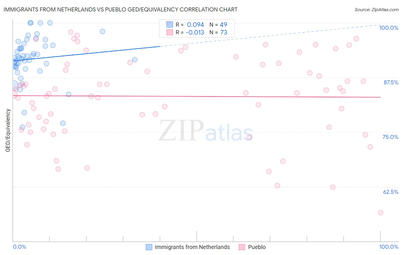 Immigrants from Netherlands vs Pueblo GED/Equivalency