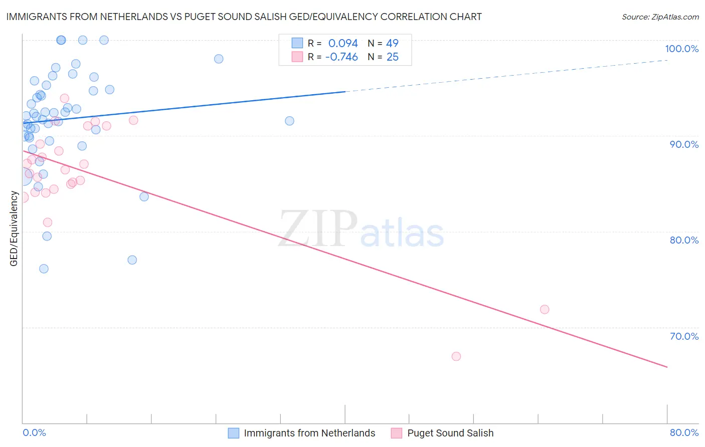 Immigrants from Netherlands vs Puget Sound Salish GED/Equivalency