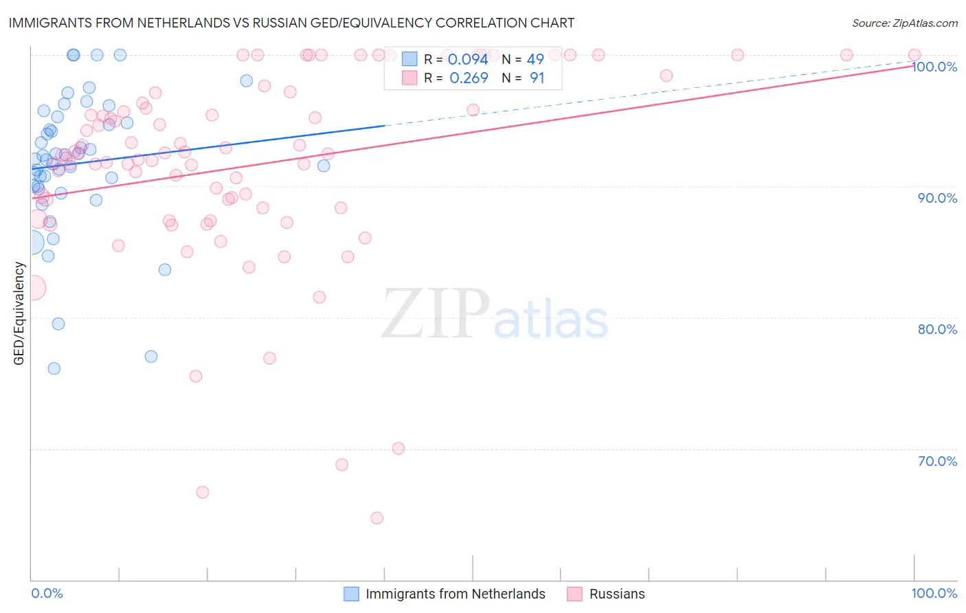 Immigrants from Netherlands vs Russian GED/Equivalency