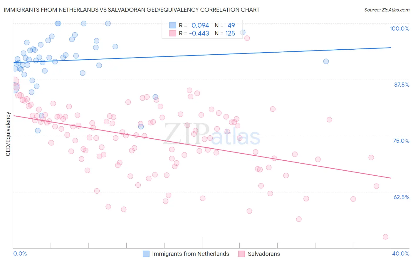 Immigrants from Netherlands vs Salvadoran GED/Equivalency