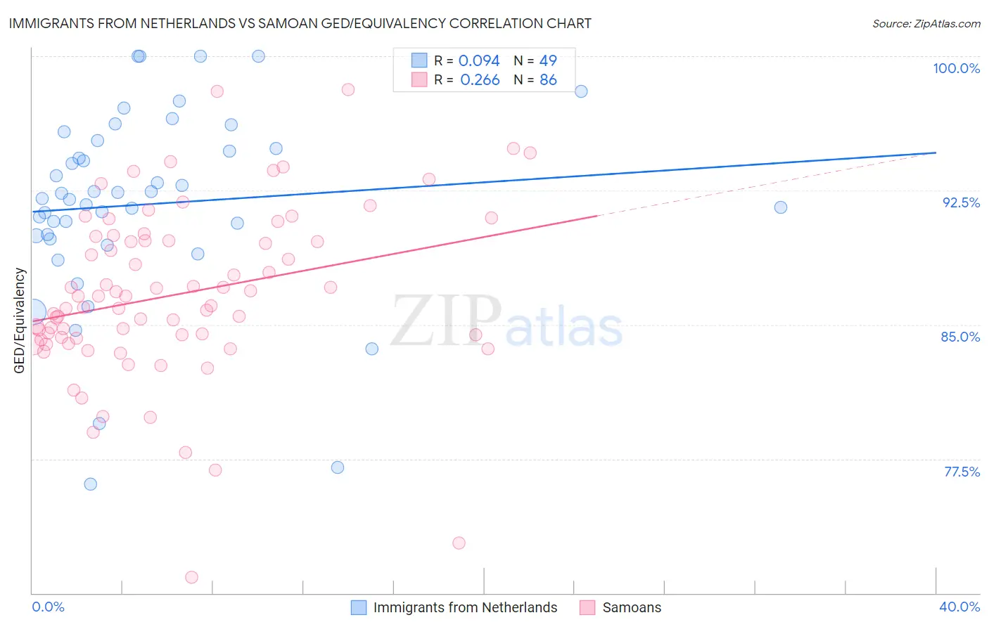 Immigrants from Netherlands vs Samoan GED/Equivalency