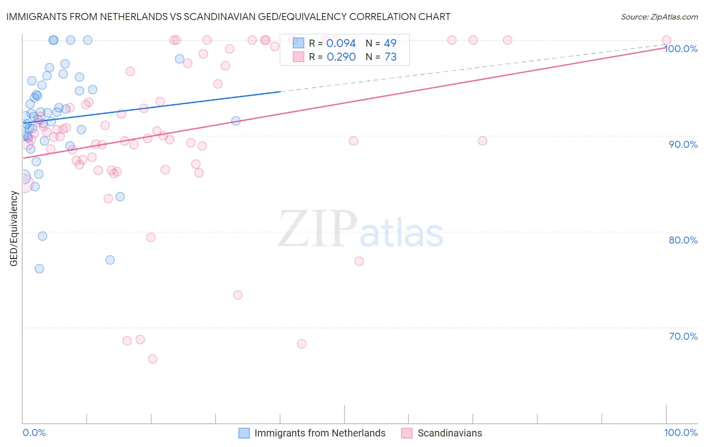 Immigrants from Netherlands vs Scandinavian GED/Equivalency