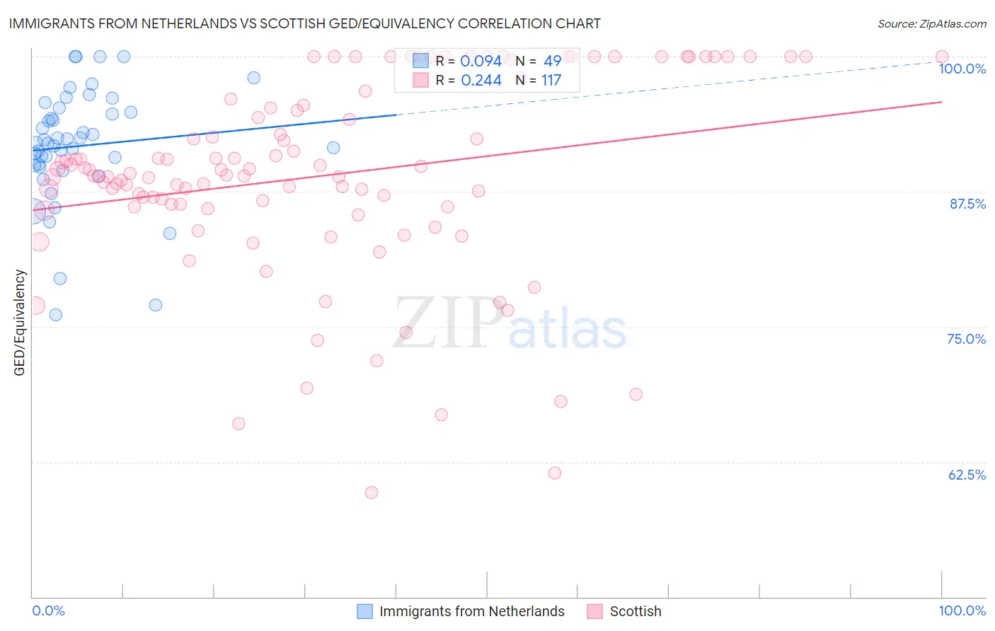 Immigrants from Netherlands vs Scottish GED/Equivalency