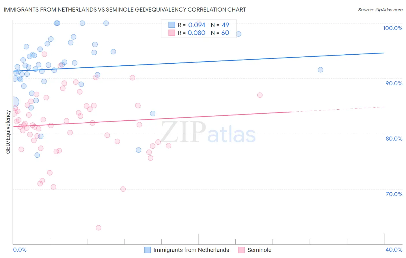 Immigrants from Netherlands vs Seminole GED/Equivalency