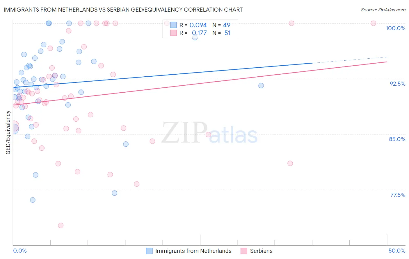 Immigrants from Netherlands vs Serbian GED/Equivalency