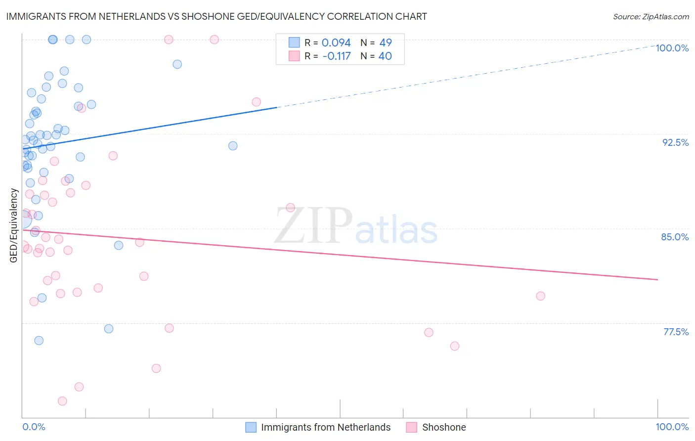 Immigrants from Netherlands vs Shoshone GED/Equivalency