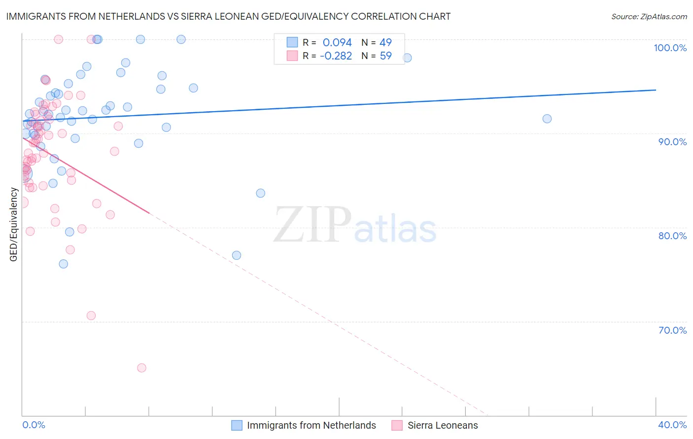 Immigrants from Netherlands vs Sierra Leonean GED/Equivalency
