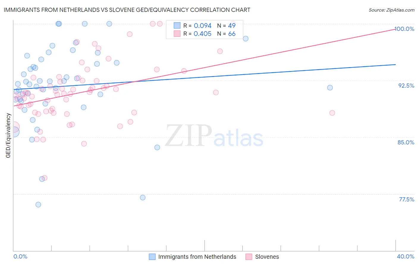 Immigrants from Netherlands vs Slovene GED/Equivalency