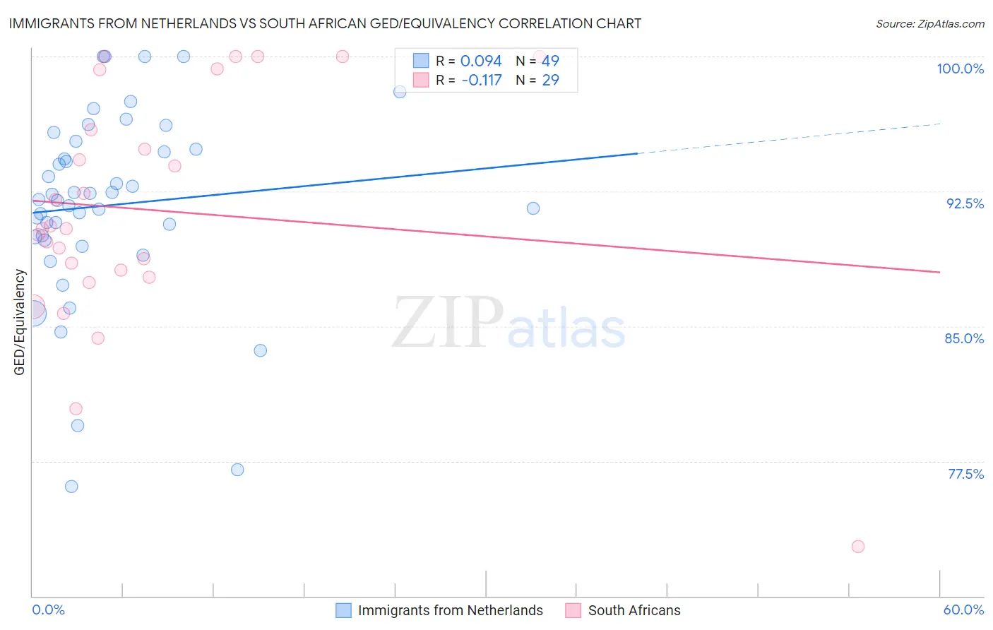 Immigrants from Netherlands vs South African GED/Equivalency