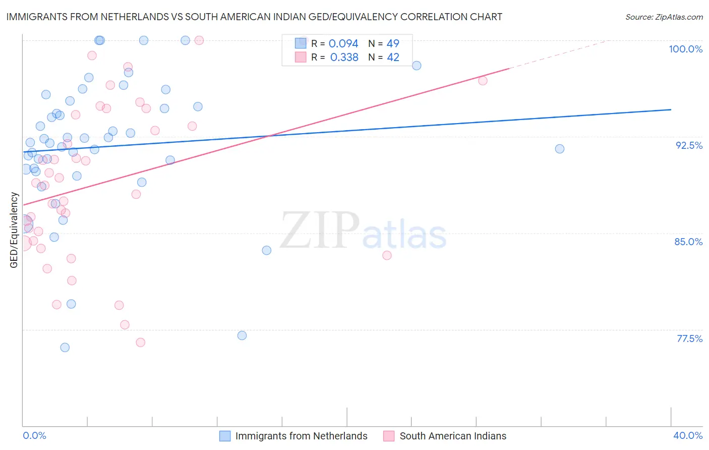 Immigrants from Netherlands vs South American Indian GED/Equivalency
