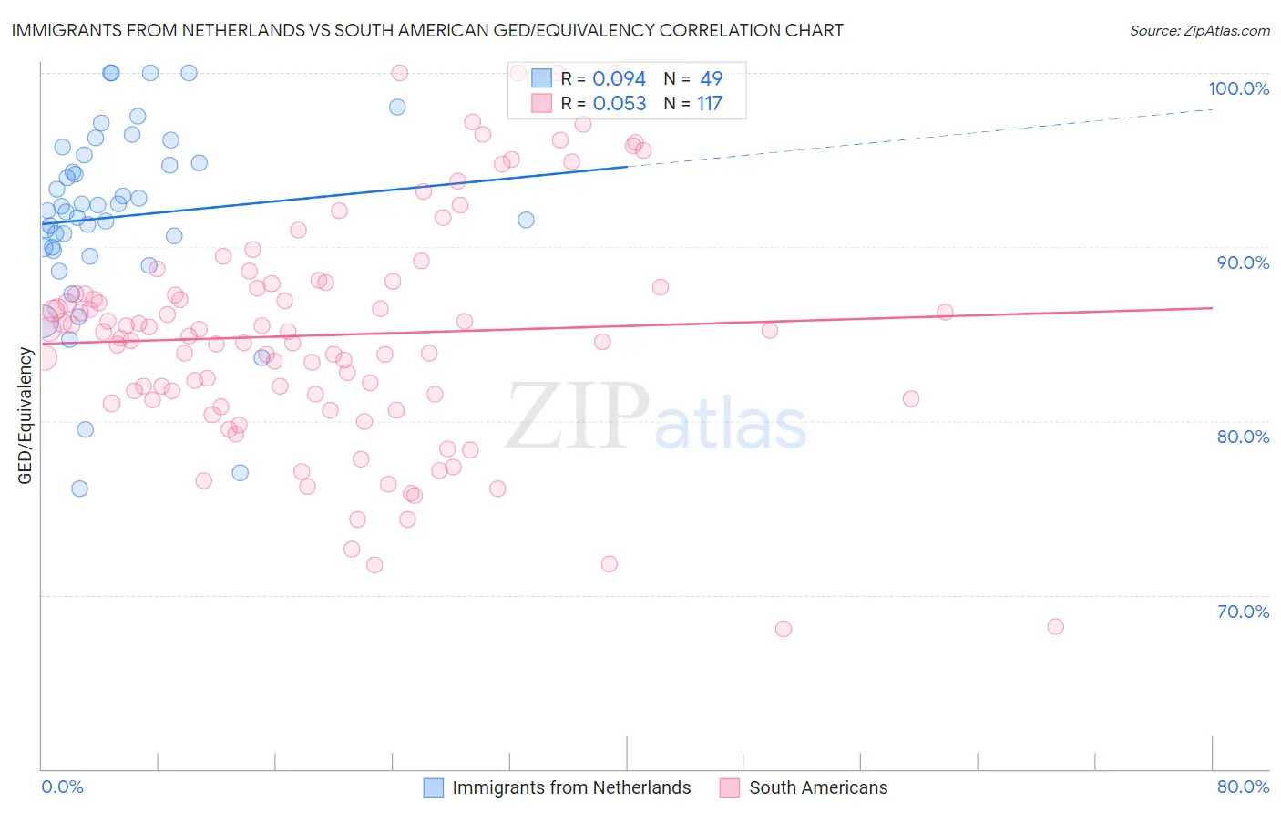 Immigrants from Netherlands vs South American GED/Equivalency