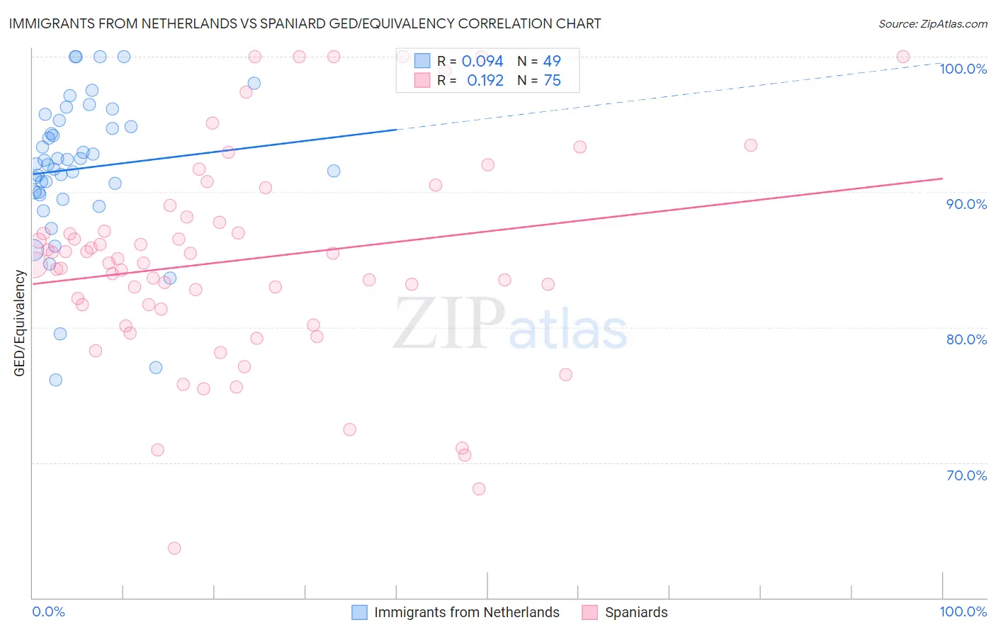 Immigrants from Netherlands vs Spaniard GED/Equivalency