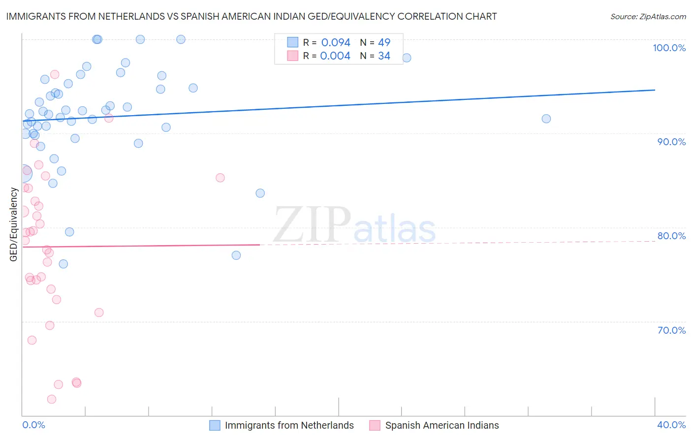 Immigrants from Netherlands vs Spanish American Indian GED/Equivalency