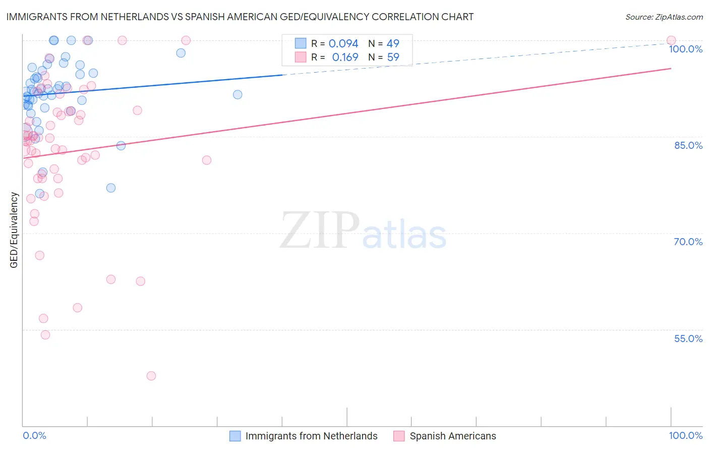 Immigrants from Netherlands vs Spanish American GED/Equivalency