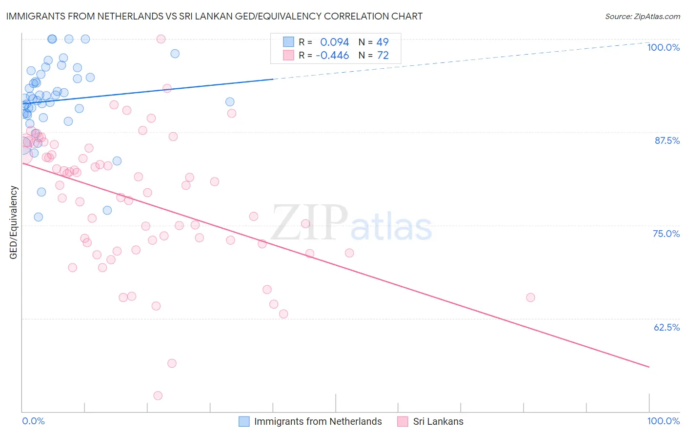 Immigrants from Netherlands vs Sri Lankan GED/Equivalency