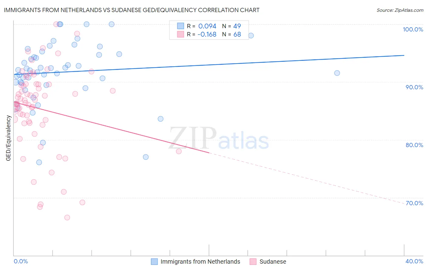 Immigrants from Netherlands vs Sudanese GED/Equivalency