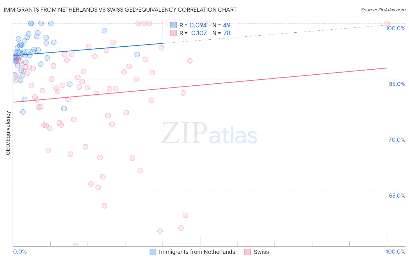Immigrants from Netherlands vs Swiss GED/Equivalency