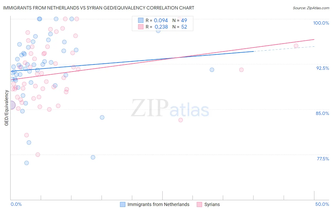 Immigrants from Netherlands vs Syrian GED/Equivalency