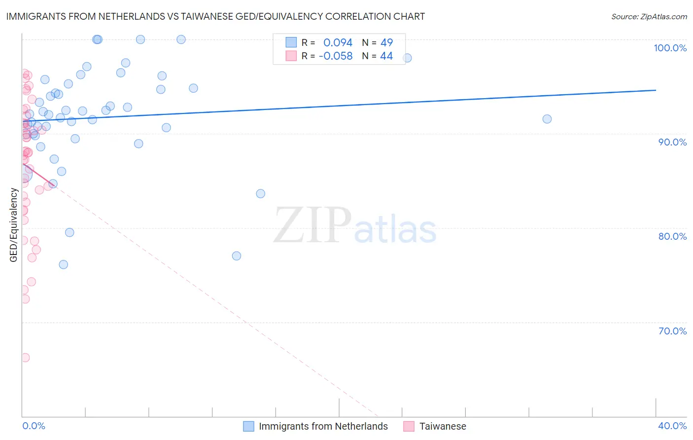 Immigrants from Netherlands vs Taiwanese GED/Equivalency