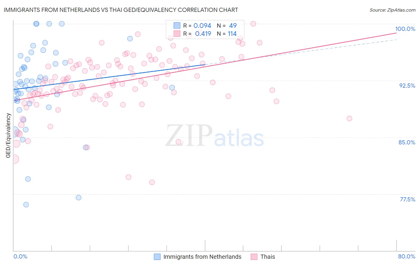 Immigrants from Netherlands vs Thai GED/Equivalency