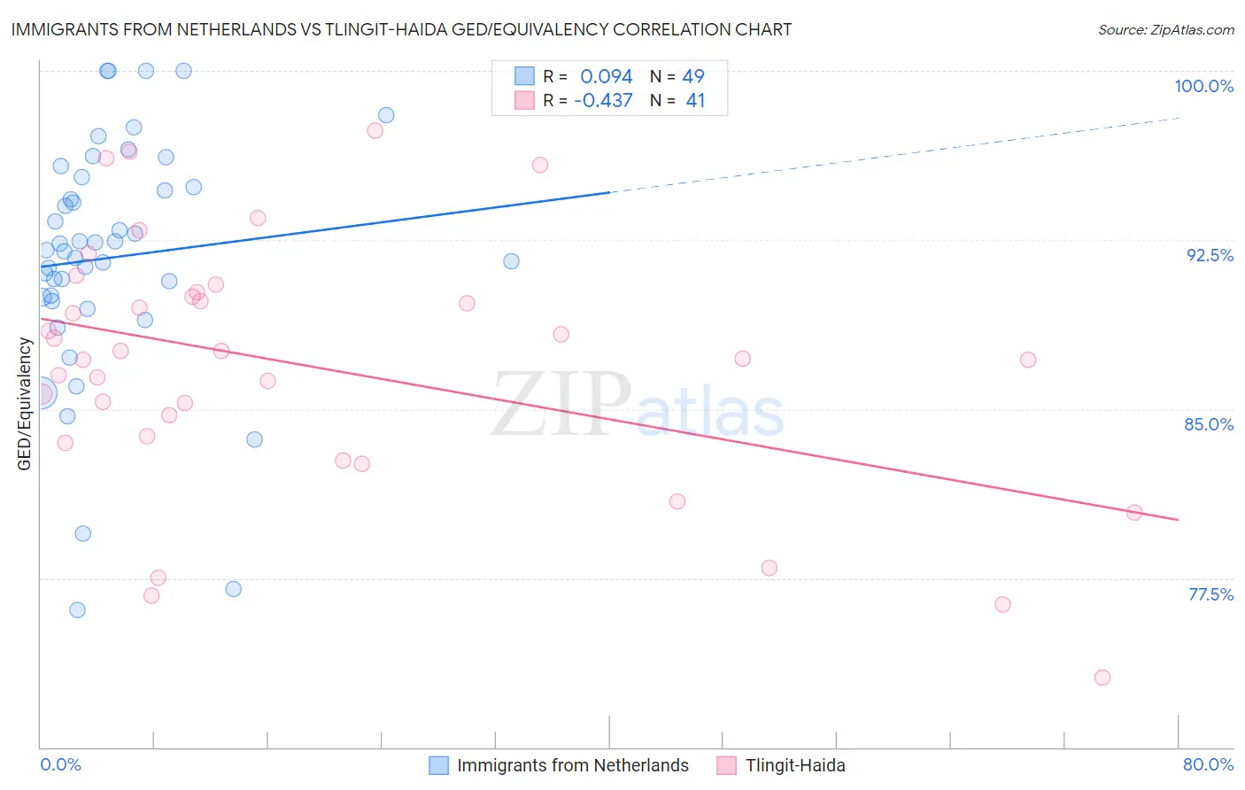 Immigrants from Netherlands vs Tlingit-Haida GED/Equivalency