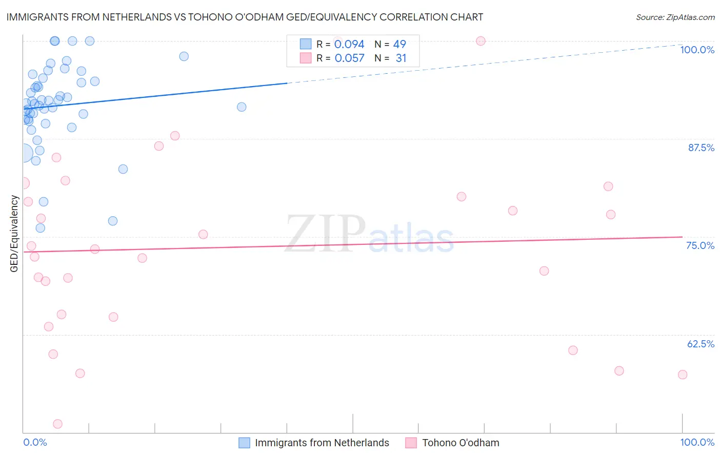 Immigrants from Netherlands vs Tohono O'odham GED/Equivalency