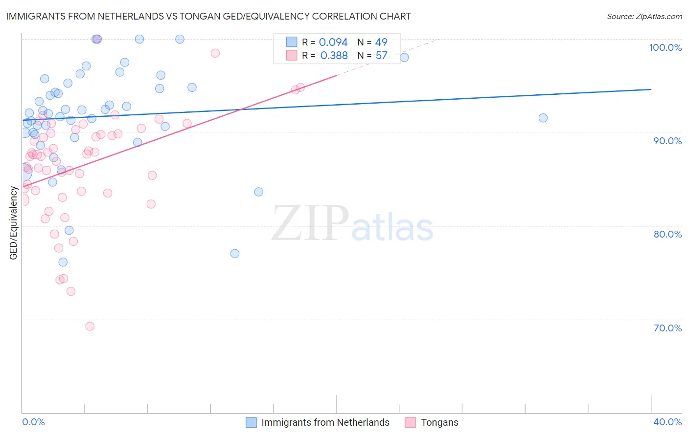 Immigrants from Netherlands vs Tongan GED/Equivalency