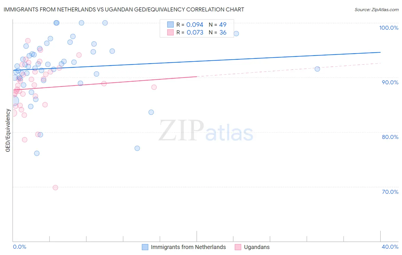 Immigrants from Netherlands vs Ugandan GED/Equivalency