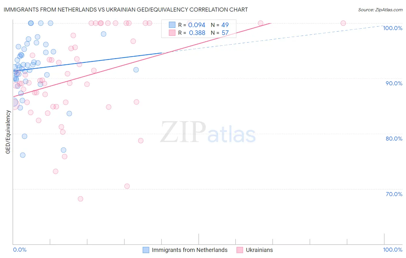 Immigrants from Netherlands vs Ukrainian GED/Equivalency