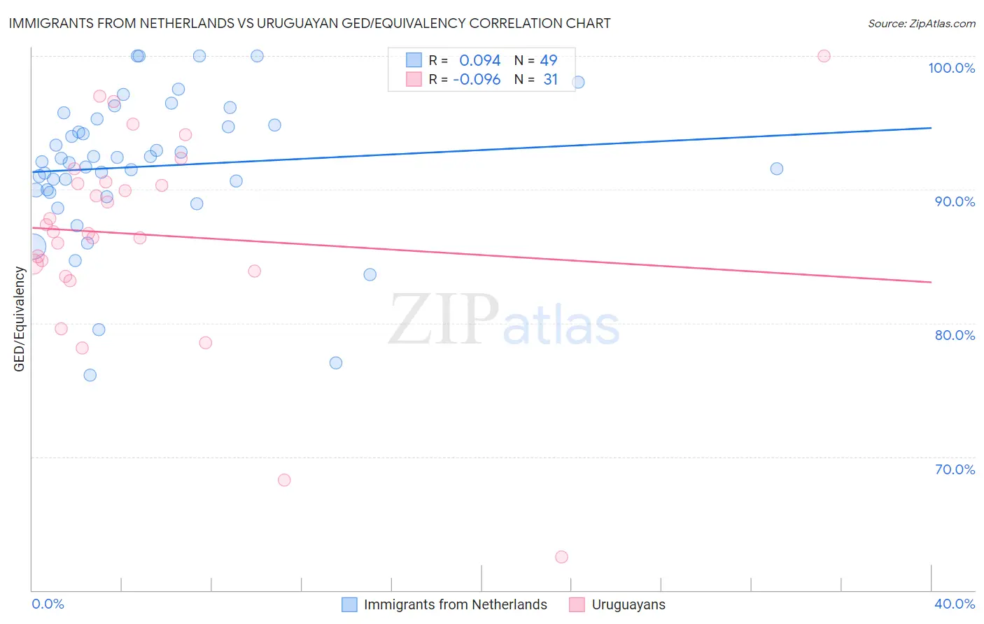 Immigrants from Netherlands vs Uruguayan GED/Equivalency