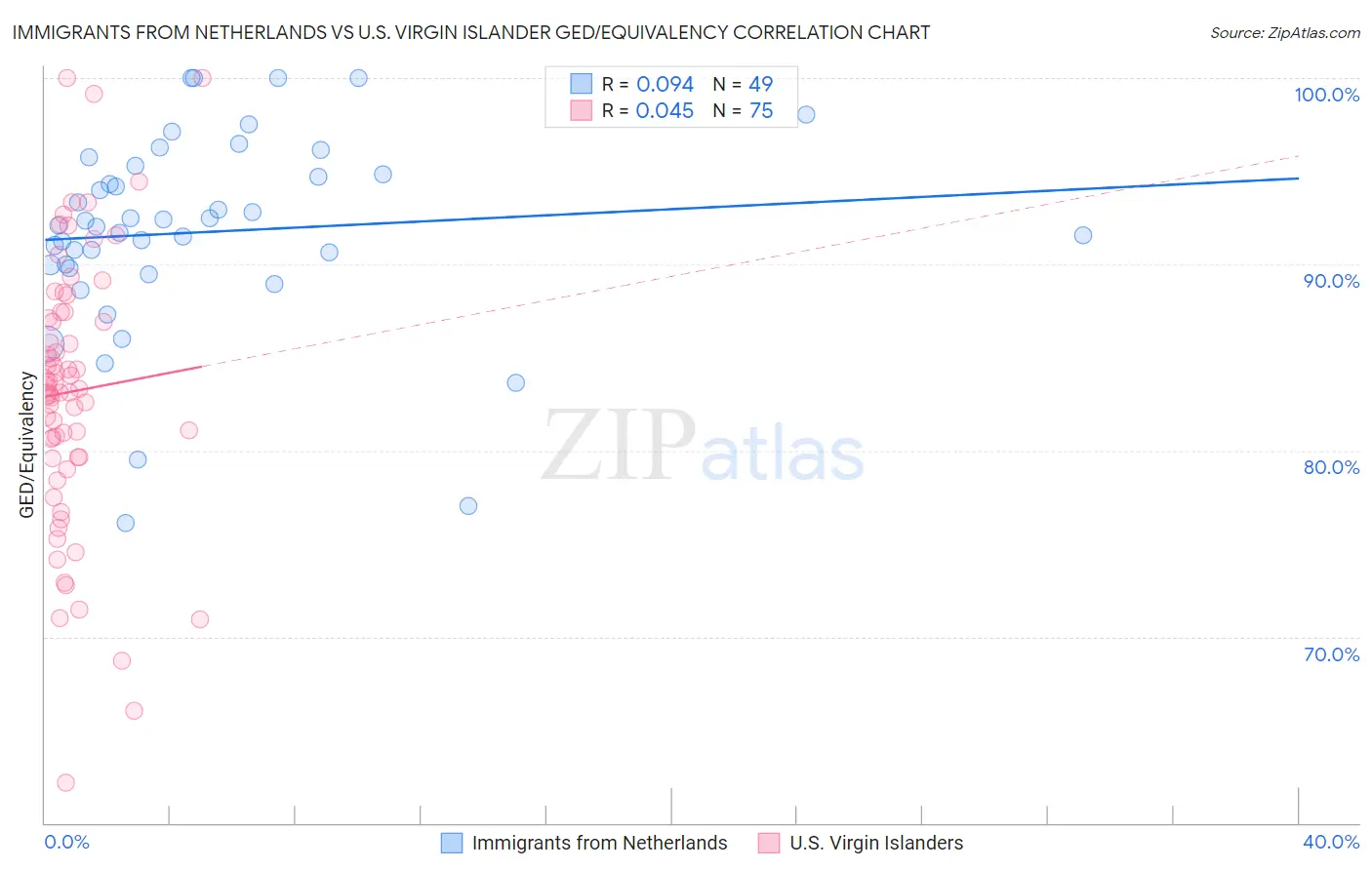 Immigrants from Netherlands vs U.S. Virgin Islander GED/Equivalency