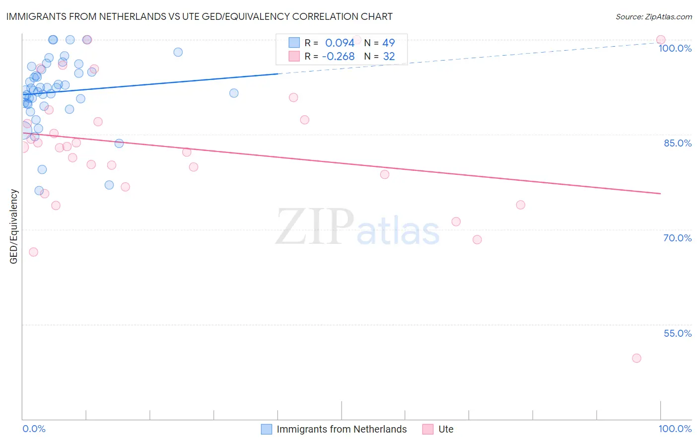 Immigrants from Netherlands vs Ute GED/Equivalency