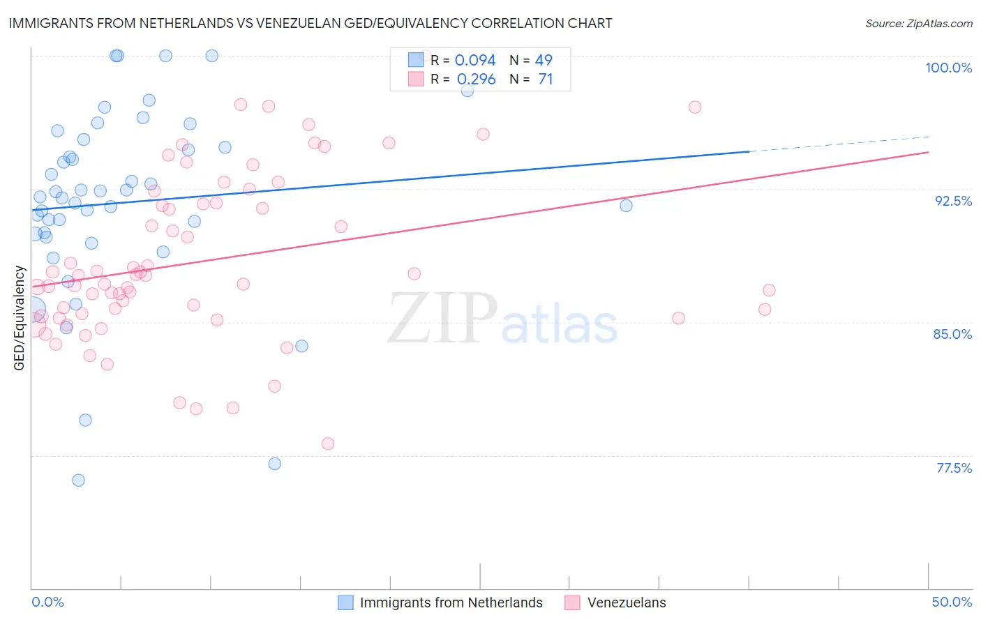 Immigrants from Netherlands vs Venezuelan GED/Equivalency