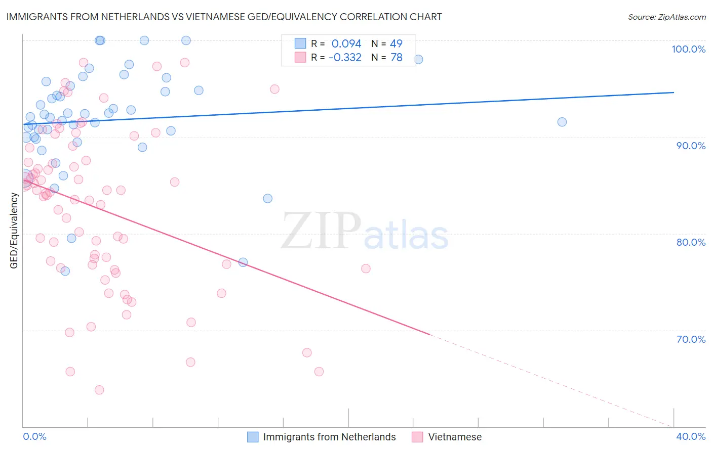 Immigrants from Netherlands vs Vietnamese GED/Equivalency