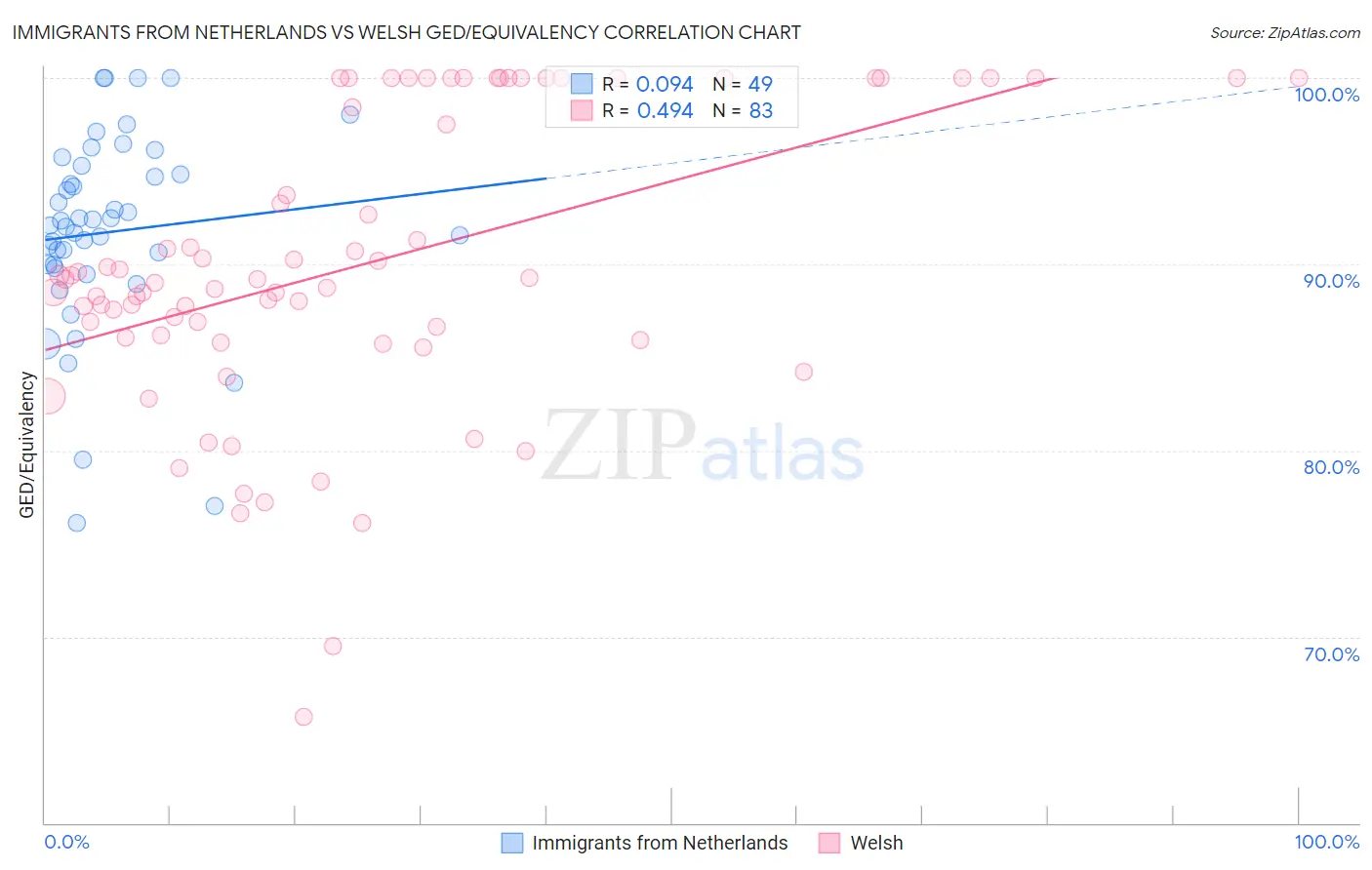 Immigrants from Netherlands vs Welsh GED/Equivalency