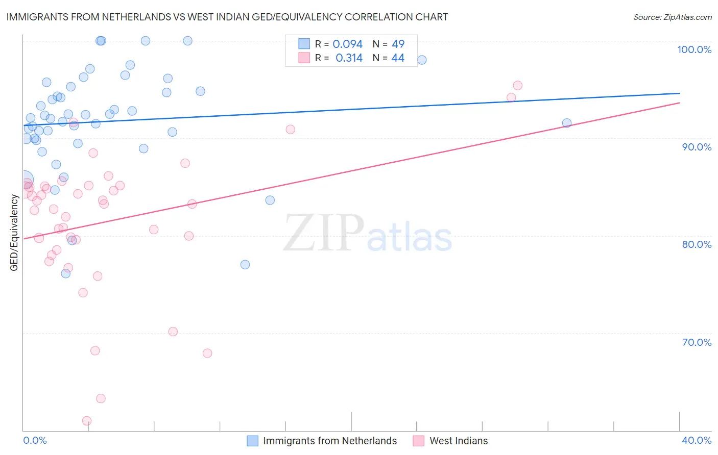 Immigrants from Netherlands vs West Indian GED/Equivalency