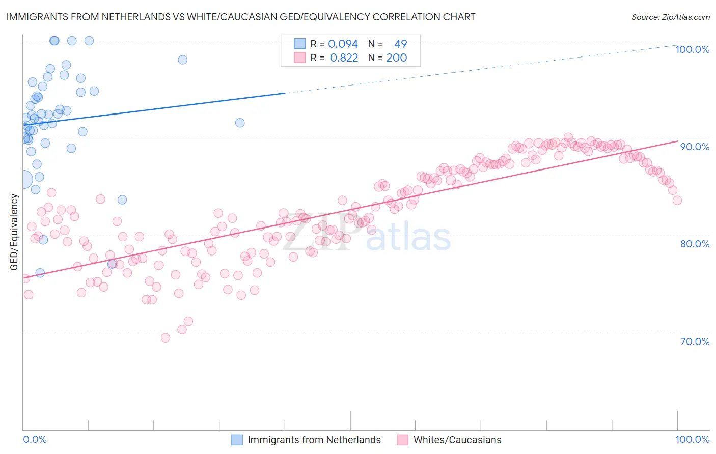 Immigrants from Netherlands vs White/Caucasian GED/Equivalency