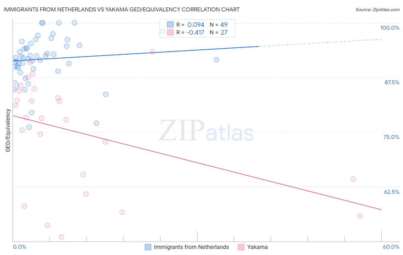 Immigrants from Netherlands vs Yakama GED/Equivalency