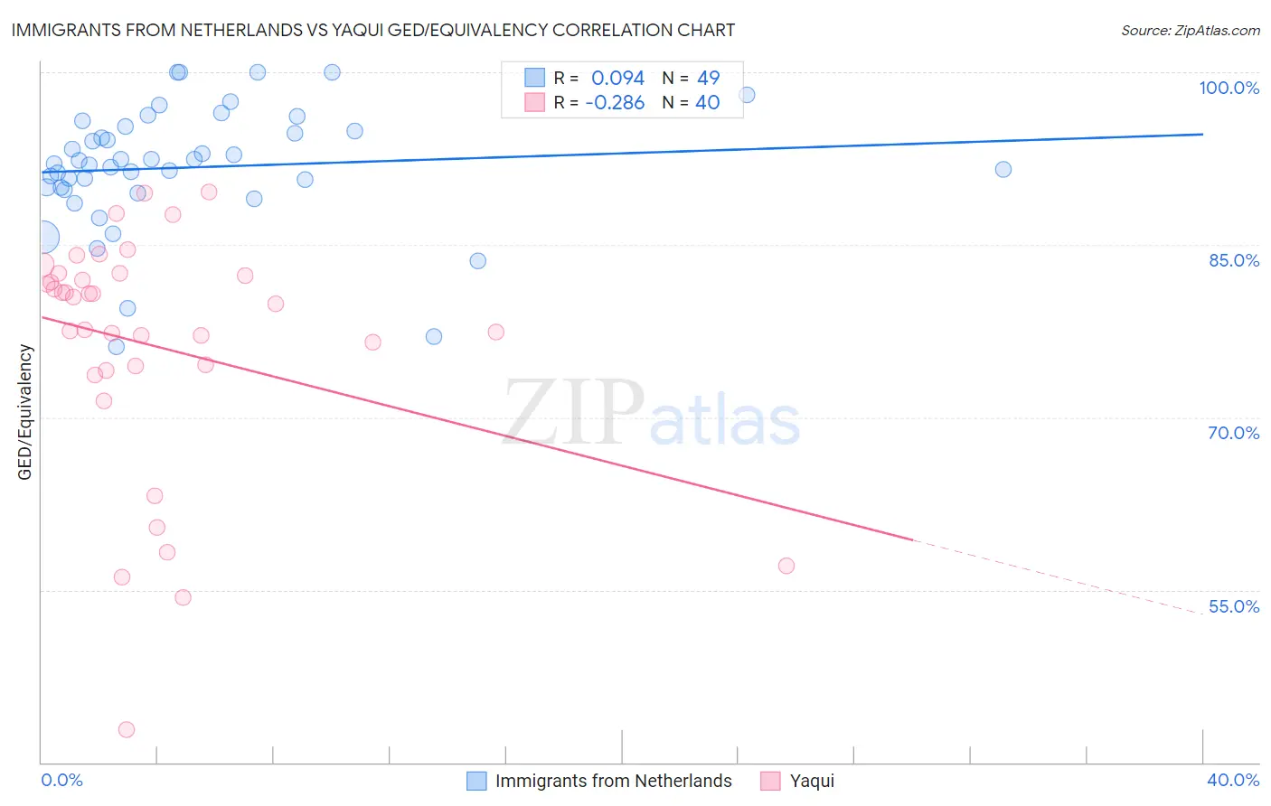 Immigrants from Netherlands vs Yaqui GED/Equivalency