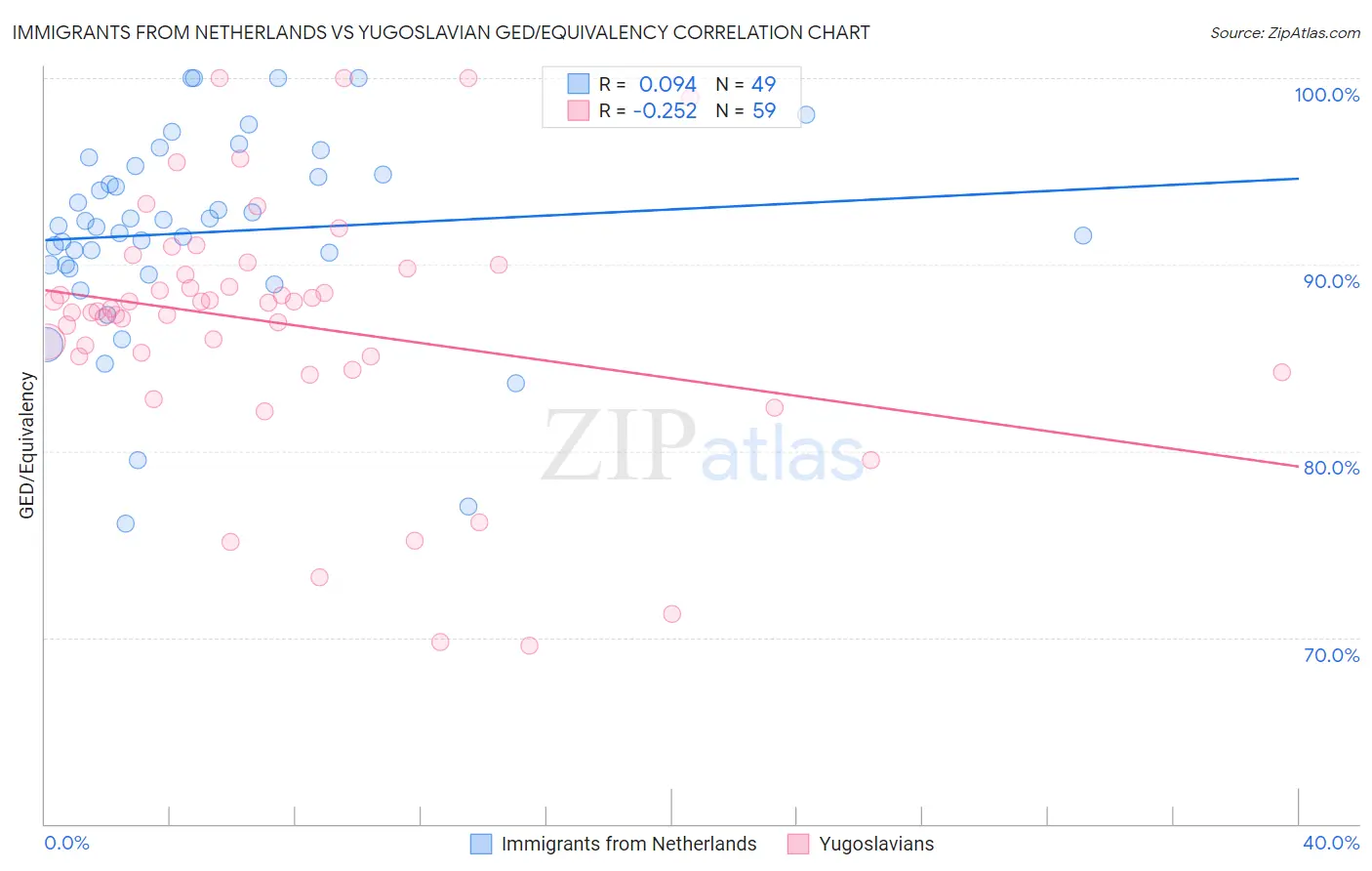 Immigrants from Netherlands vs Yugoslavian GED/Equivalency