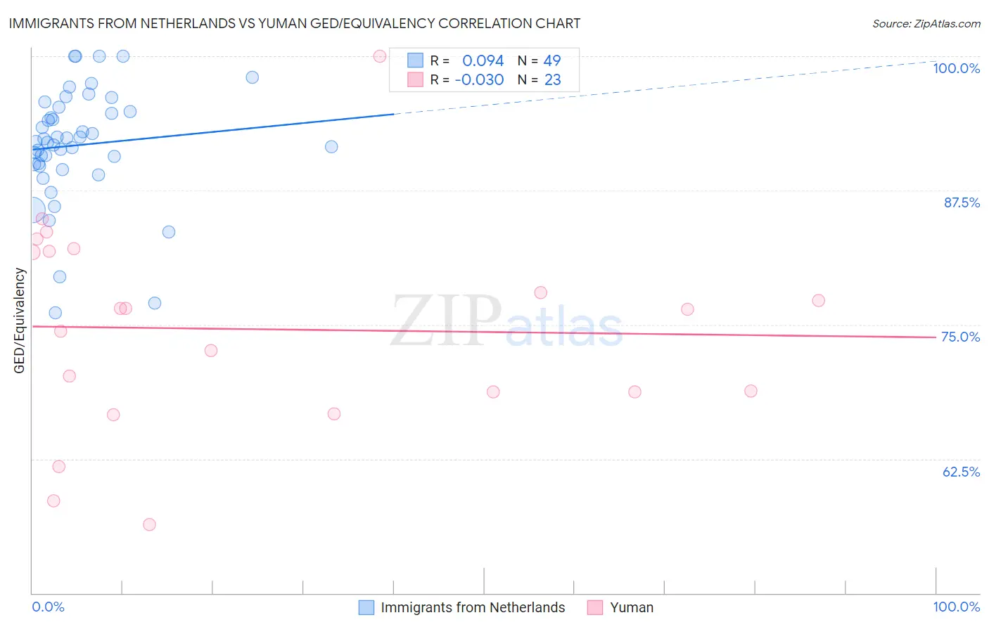 Immigrants from Netherlands vs Yuman GED/Equivalency
