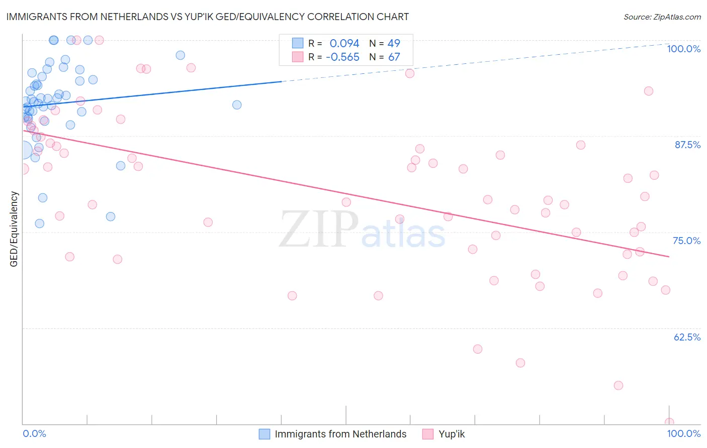 Immigrants from Netherlands vs Yup'ik GED/Equivalency