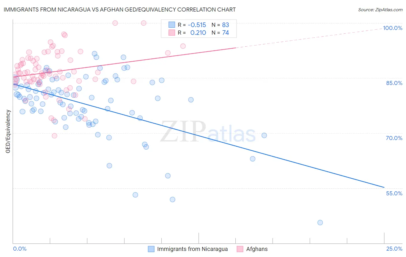 Immigrants from Nicaragua vs Afghan GED/Equivalency
