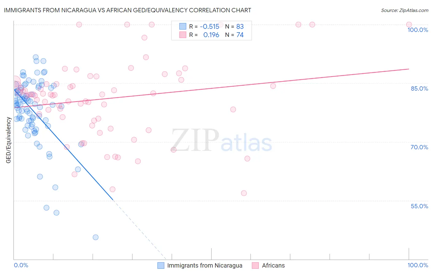 Immigrants from Nicaragua vs African GED/Equivalency