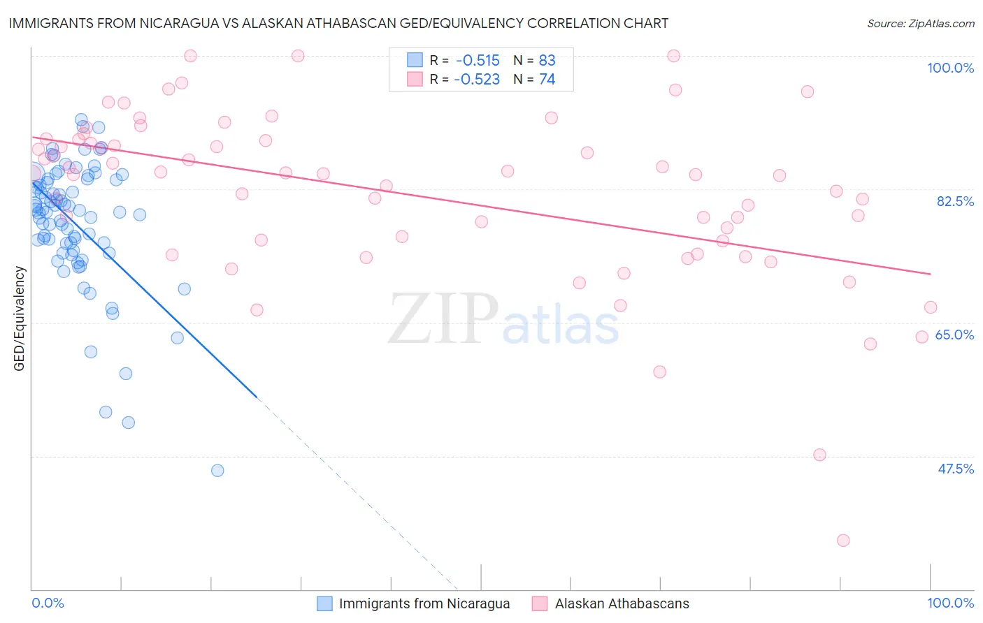 Immigrants from Nicaragua vs Alaskan Athabascan GED/Equivalency