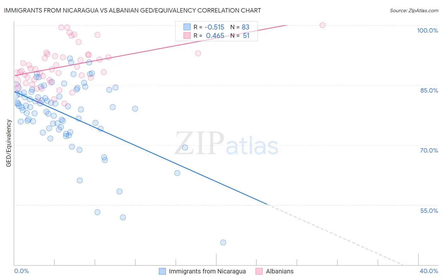 Immigrants from Nicaragua vs Albanian GED/Equivalency