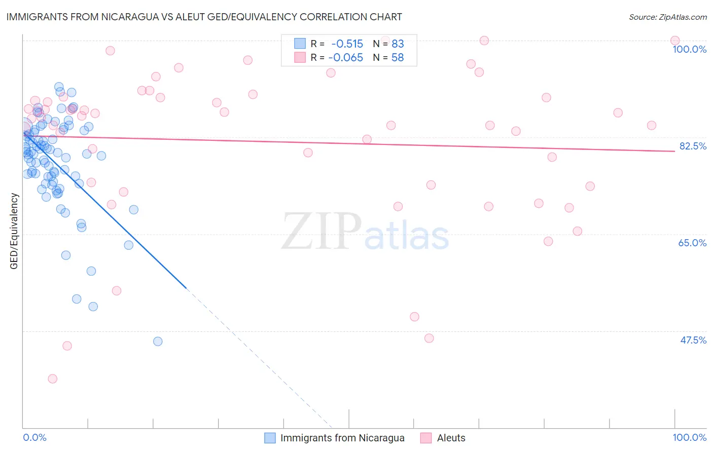 Immigrants from Nicaragua vs Aleut GED/Equivalency