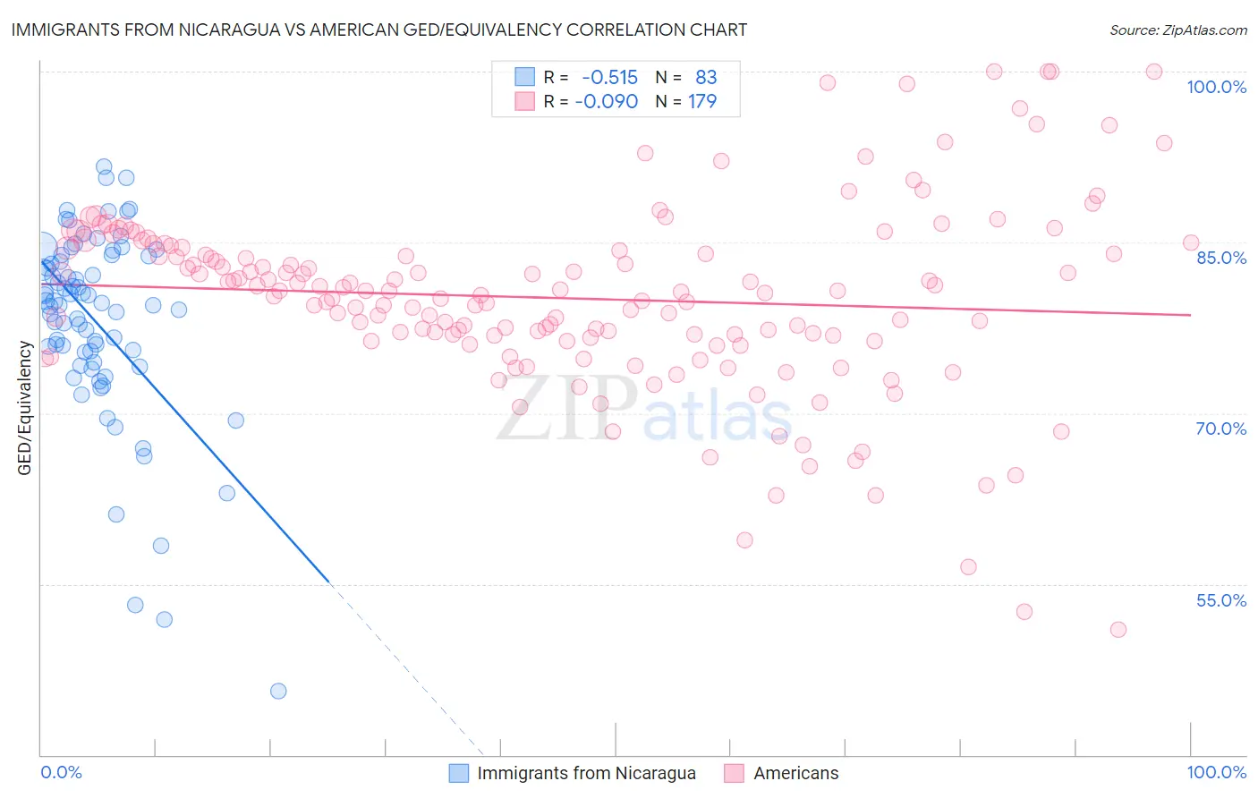 Immigrants from Nicaragua vs American GED/Equivalency