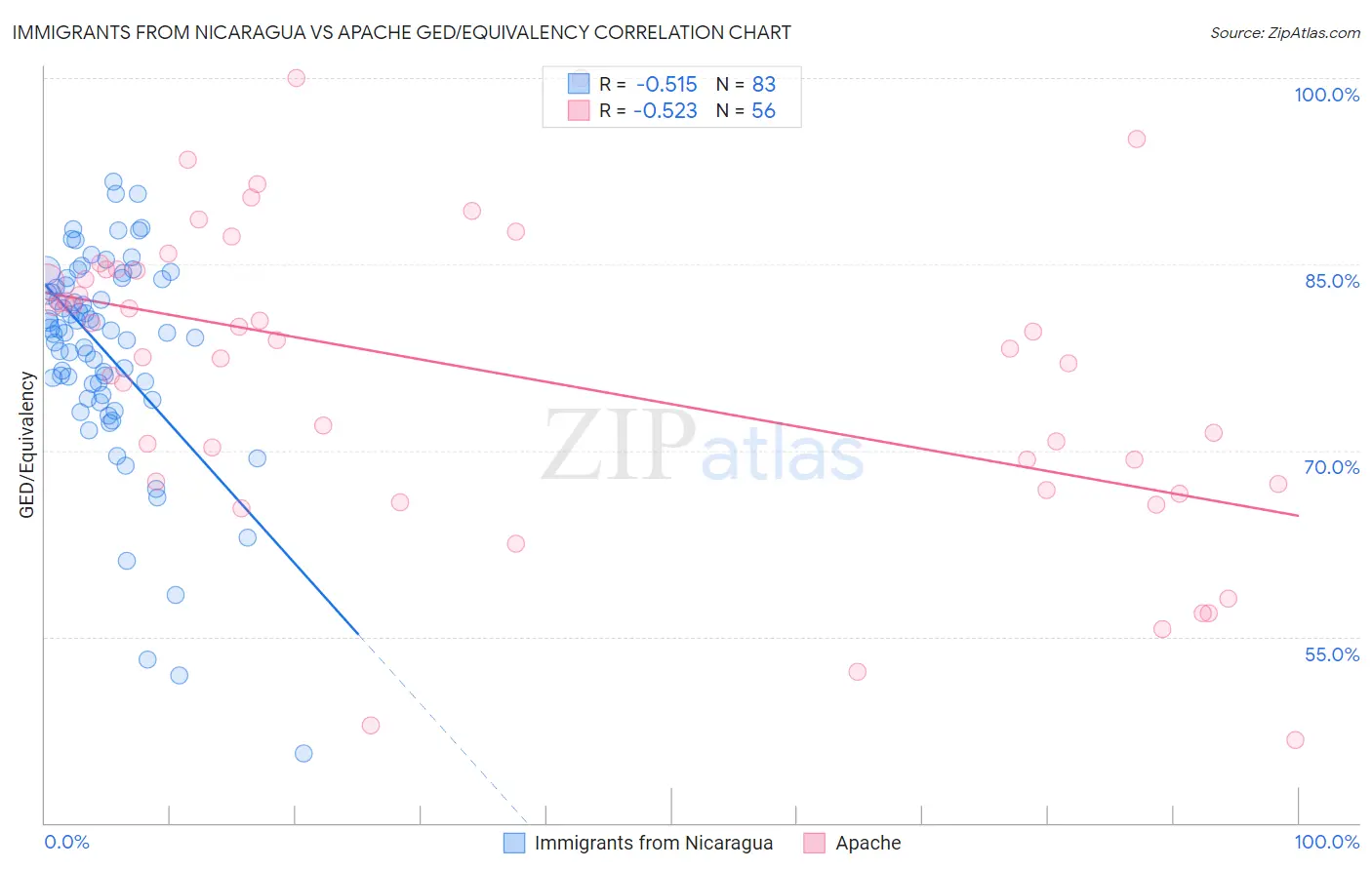 Immigrants from Nicaragua vs Apache GED/Equivalency