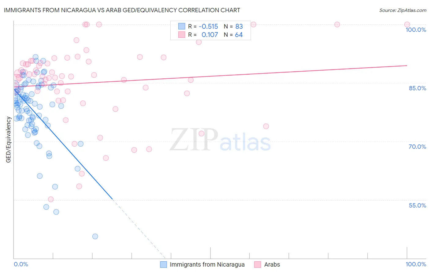 Immigrants from Nicaragua vs Arab GED/Equivalency